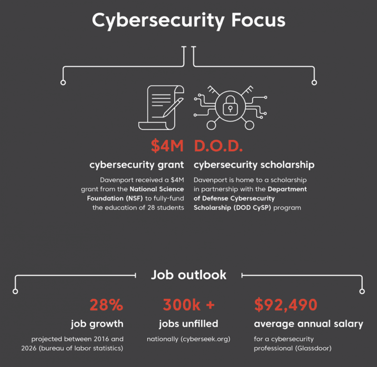 Davenport gets $4 million in cybersecurity scholarships