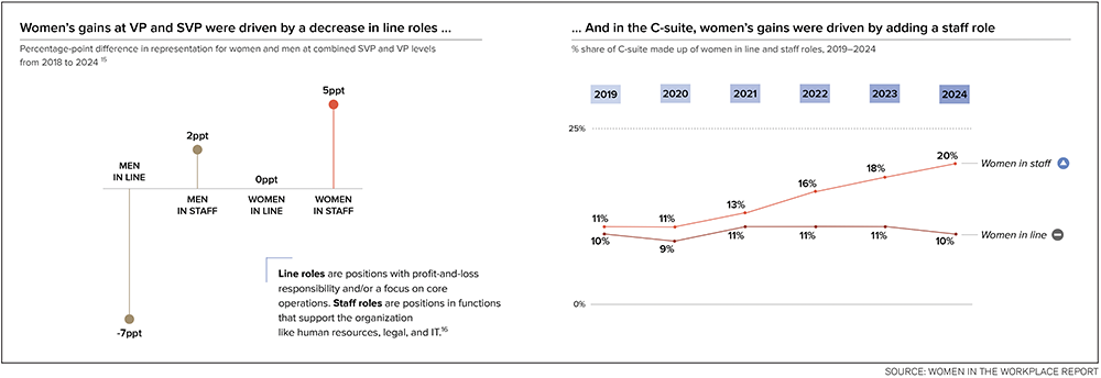 Graph showing "Woman's Gains at VP and SVP were driven by a decrease in line roles...And in the C-suite, woman's gains were driven by adding a staff role"