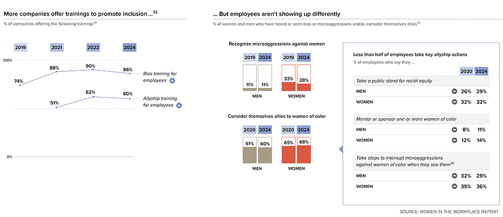 Graph showing "More companies offer training to promote inclusion...But employees aren't showing up differently"