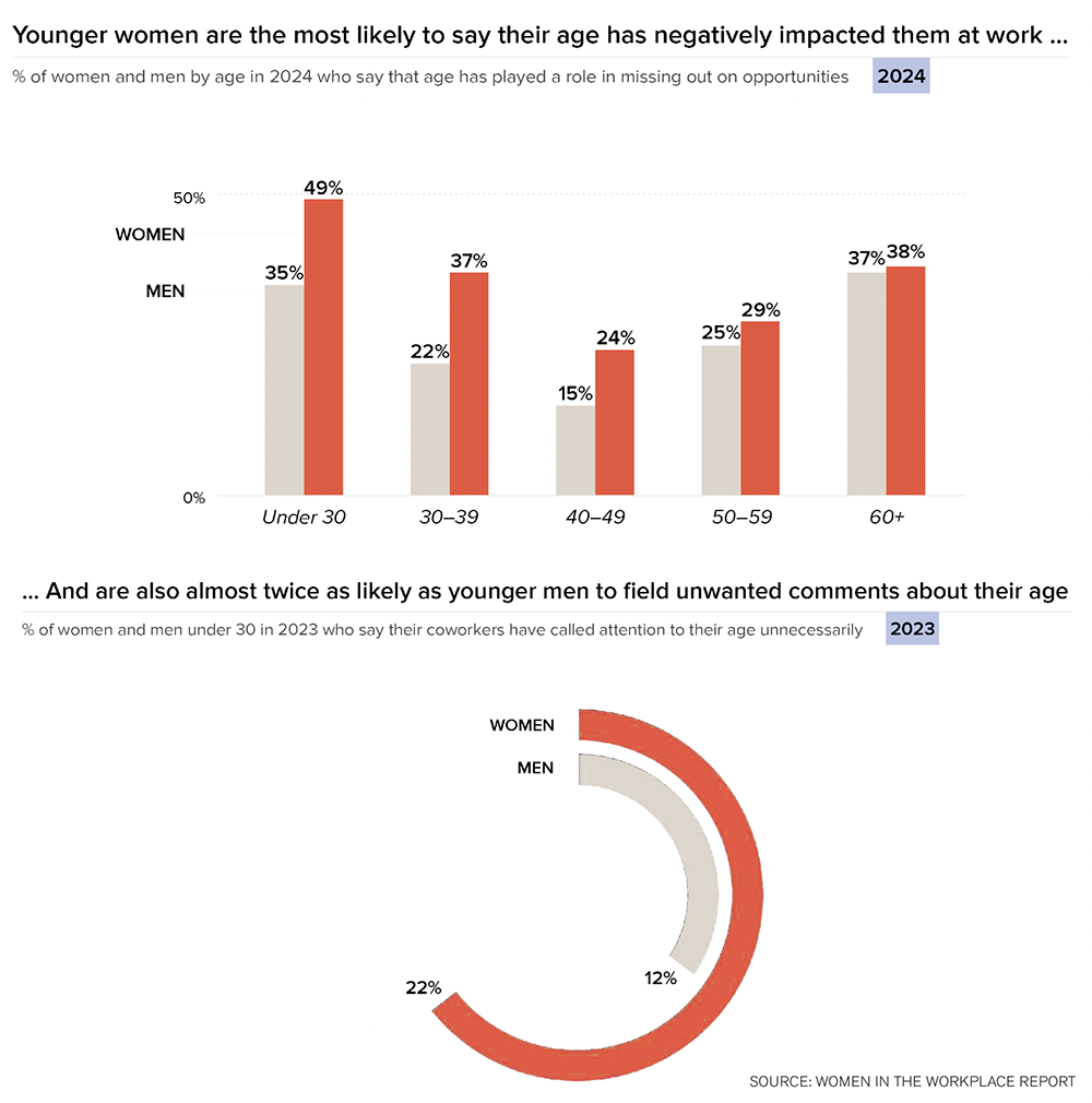 Graph showing "Younger woman are the most likely to say their age has negatively impacted them at work..."