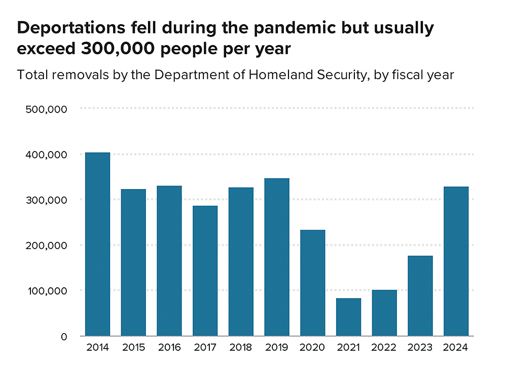 Graph: Deportations fell during the pandemic but usually exceed 300,000 people per year